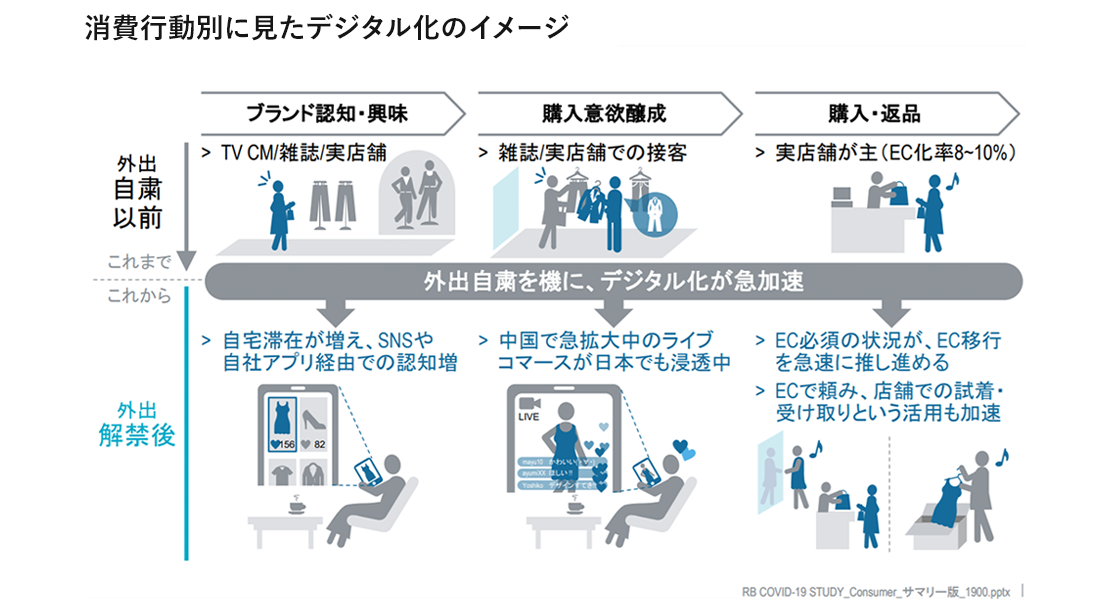 図 - 消費行動別に見たデジタル化のイメージ