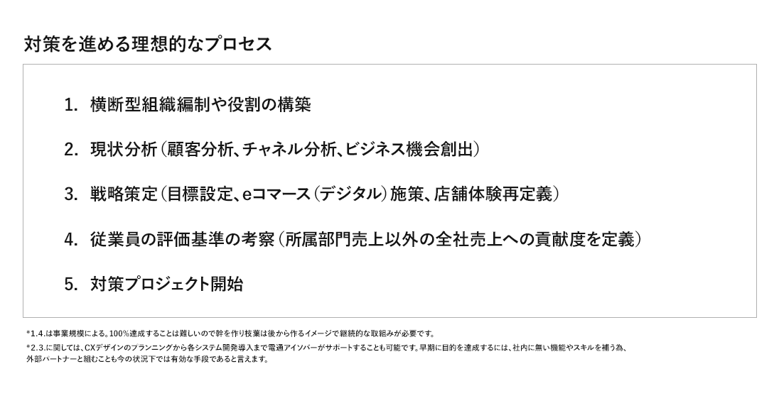 図 - 対策を進める理想的なプロセス