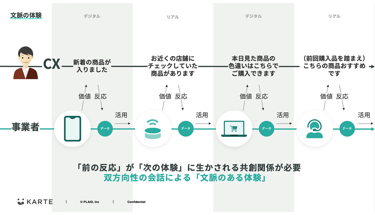 図 - 「前の反応」が「次の反応」にいかされる共創関係が必要