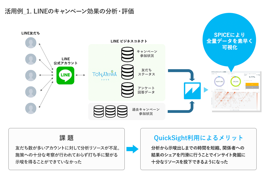 図 - 活用例１ LINEのキャンペーン効果の分析・評価