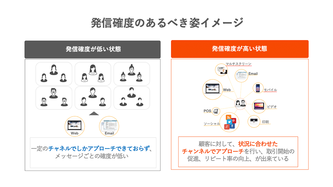 図 - 発信確度のあるべき姿イメージ