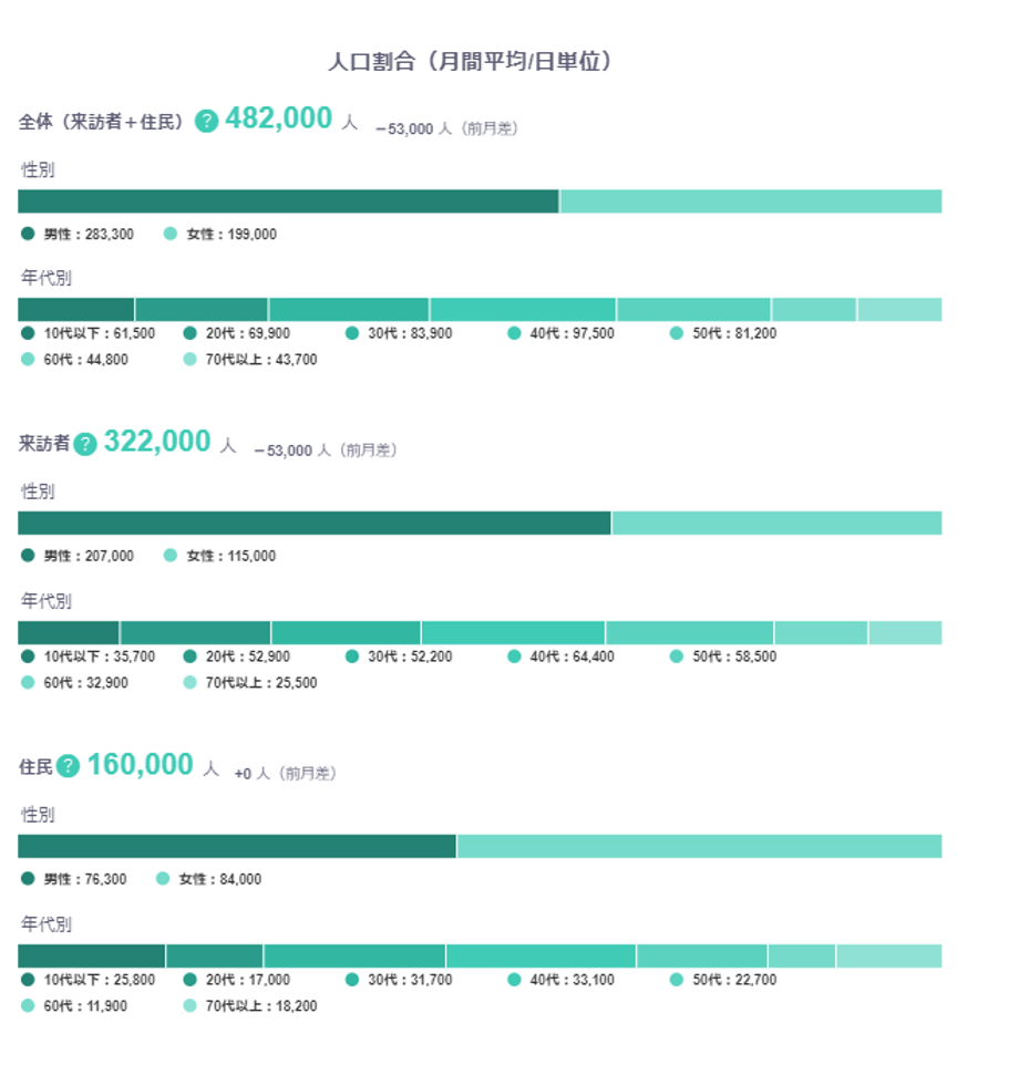 図 - 位置情報の統計データの可視化例｜東銀座駅周辺の来訪者・住民の性別・年代別