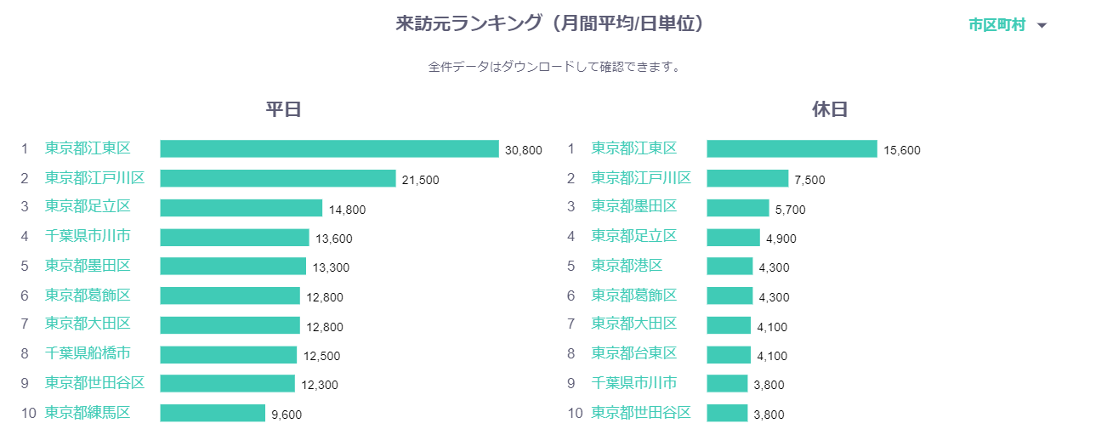 図 - 位置情報の統計データの可視化例｜来訪元ランキング