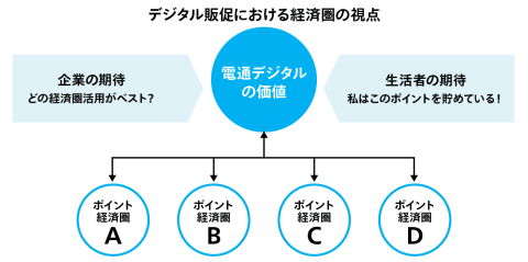 デジタル販促における経済圏の視点