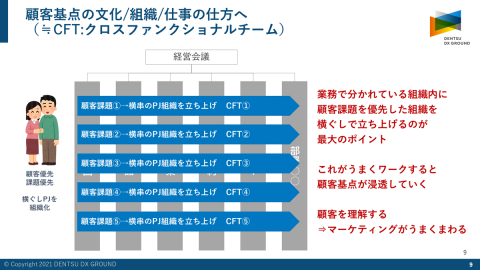 顧客基点の文化/組織/仕事の仕方へ（≒CFT:クロスファンクショナルチーム）