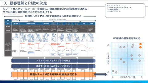 3、顧客理解とPJ数の決定