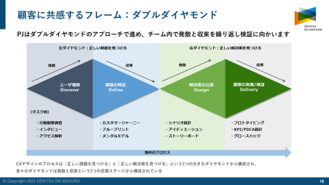 顧客に共感するフレーム:ダブルダイヤモンド