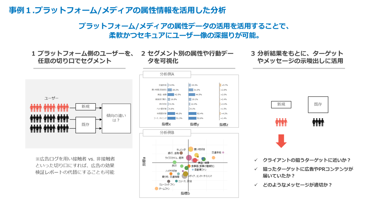 事例1. プラットフォーム/メディアの属性情報を活用した分析