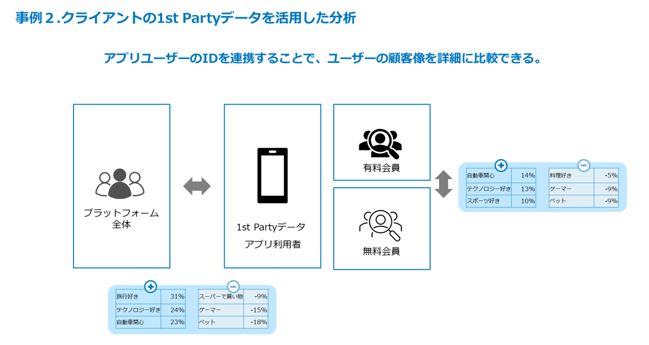 事例2. クライアントの1st Partyデータを活用した分析