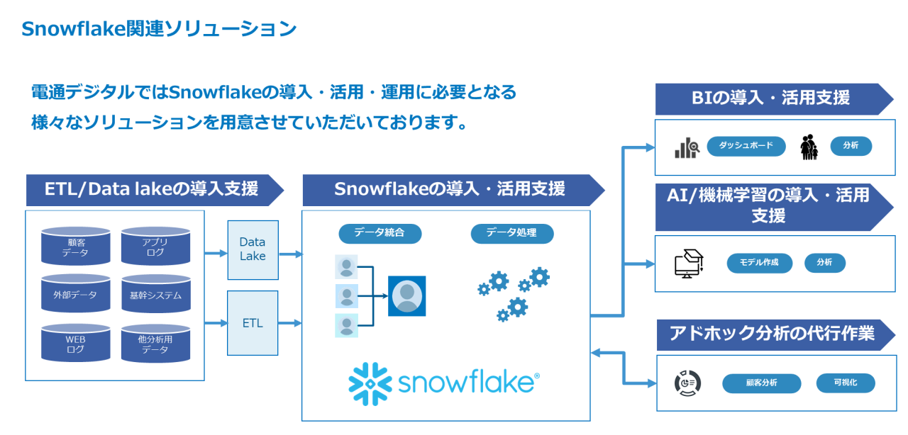 Snowflake関連ソリューション