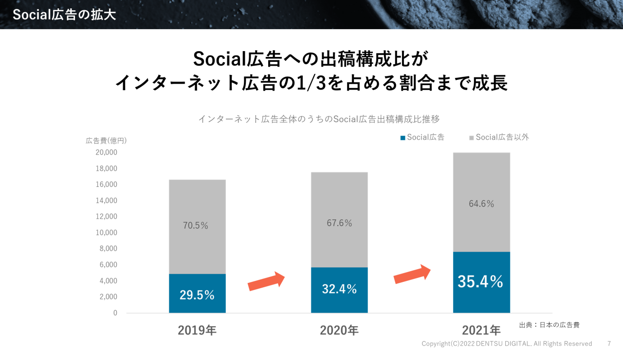 ソーシャル広告の拡大を示すグラフ