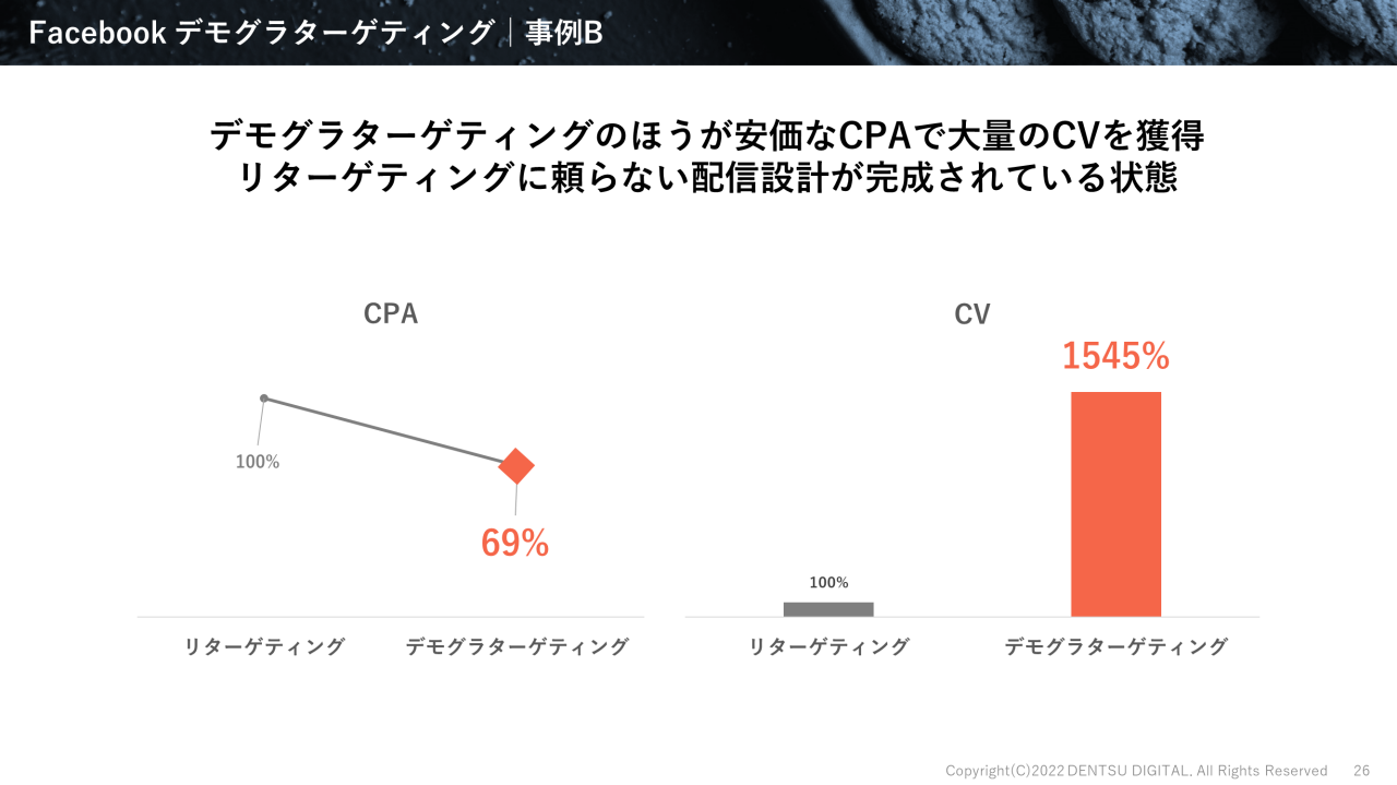 Facebookデモグラターゲティングの事例Aのグラフ