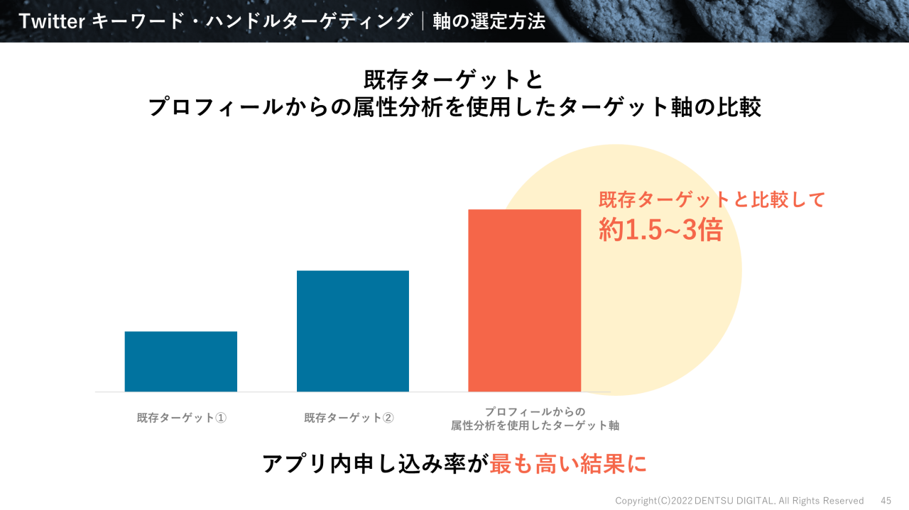 Twitterのターゲット軸を比較する図