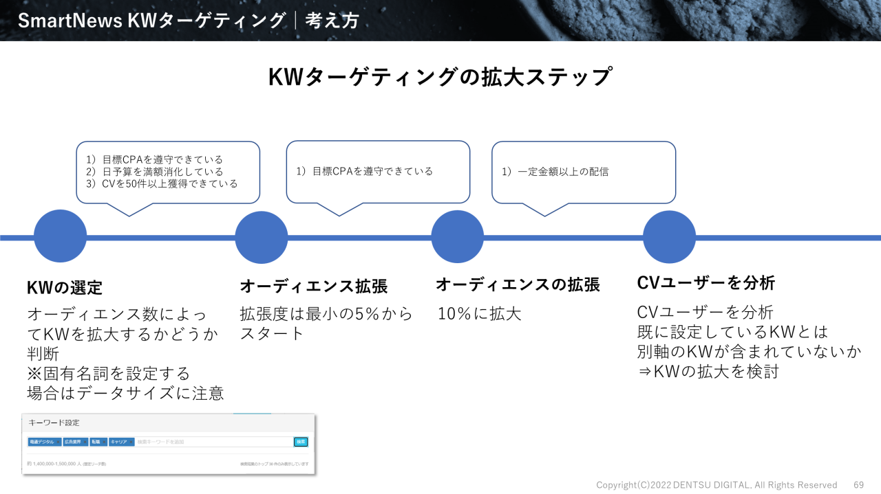 キーワードターゲティングの拡大ステップを表す図