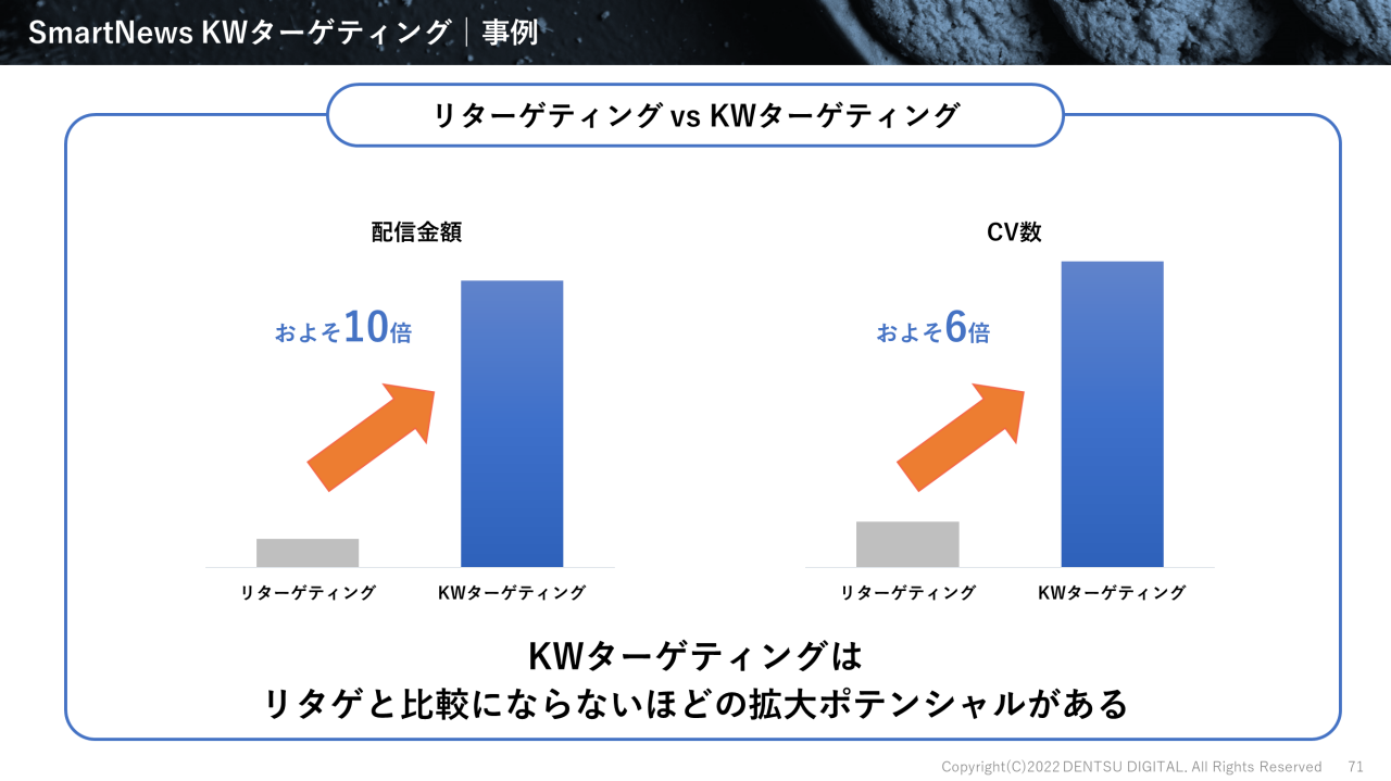 リターゲティングとキーワードターゲティングを比較する図