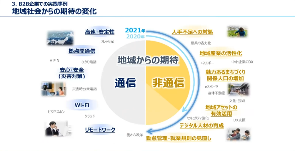 地域社会からの期待の変化