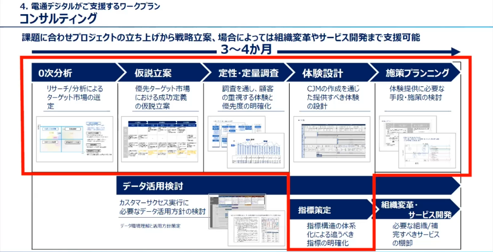 電通デジタルのコンサルティング