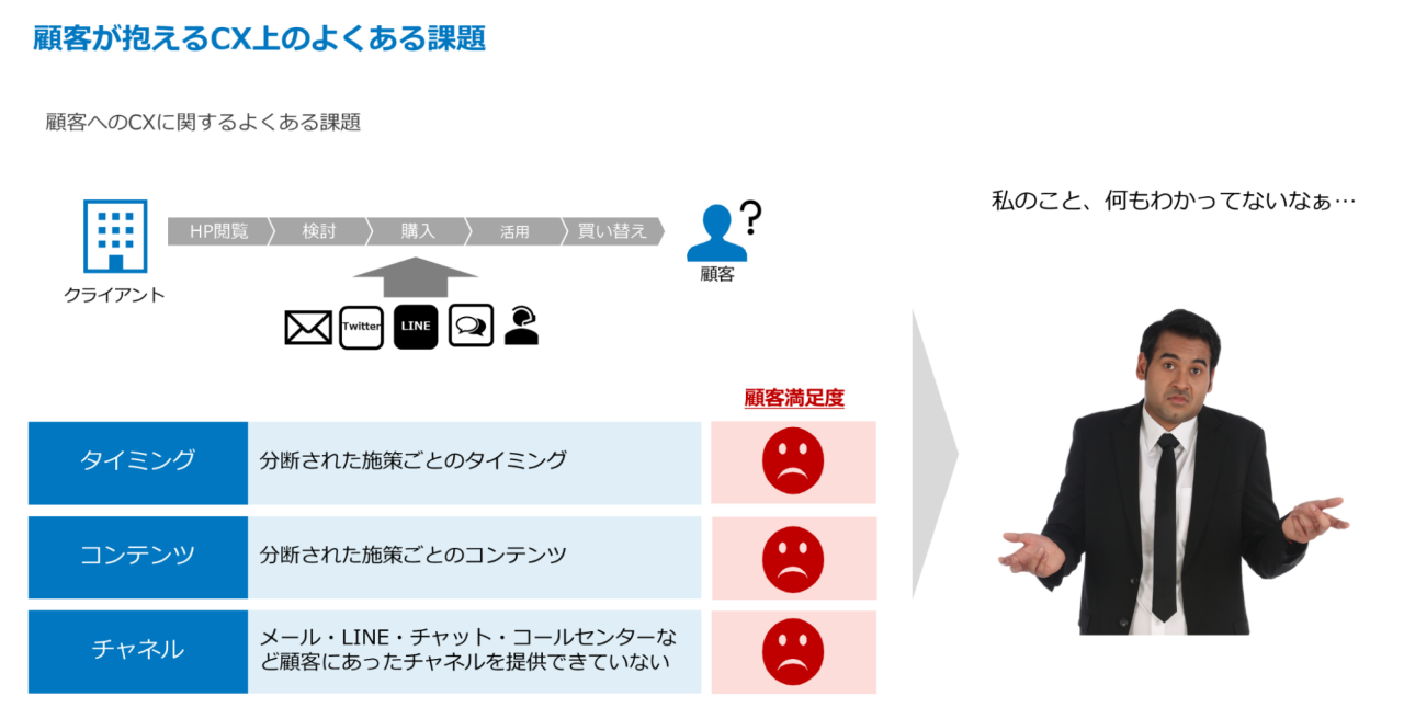 顧客が抱えるCX上のよくある課題