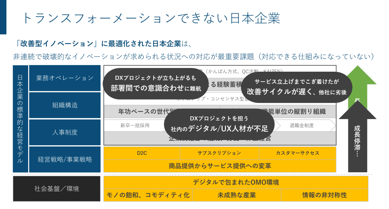 図 - トランスフォーメーションできない日本企業