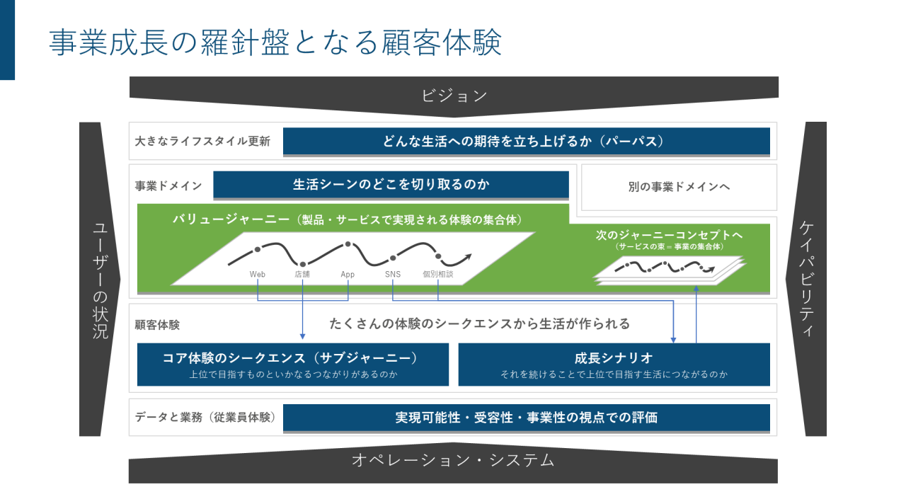 図 - 事業成長の羅針盤となる顧客体験