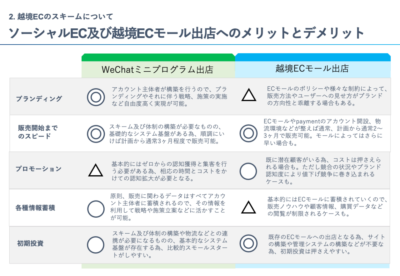 図 - ソーシャルEC及び越境ECモール出店へのメリットとデメリット