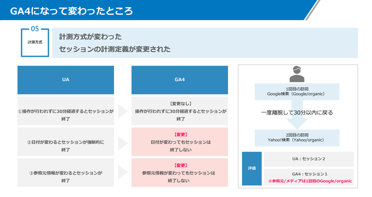 画像7 GA4になって変わったところ：計測方法が変わった　セッションの計測定義が変更された