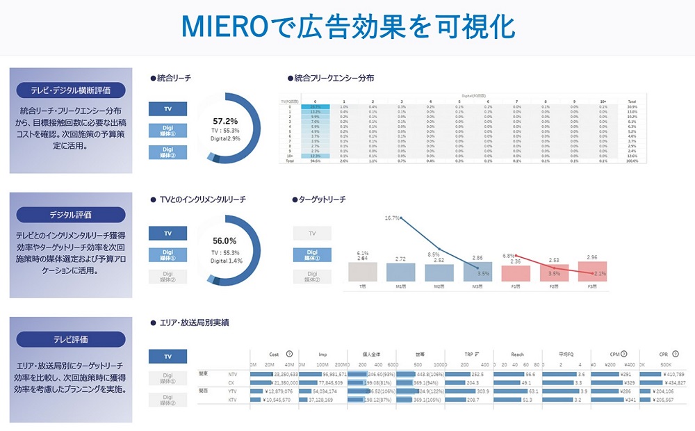 精緻な調査データをもとに「テレビ評価」「デジタル評価」「統合的な評価」ができ、次回施策に生かすことができる 