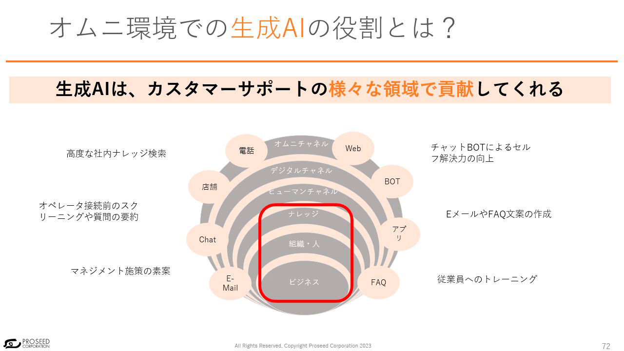 オムニ環境での生成AIの役割とは？