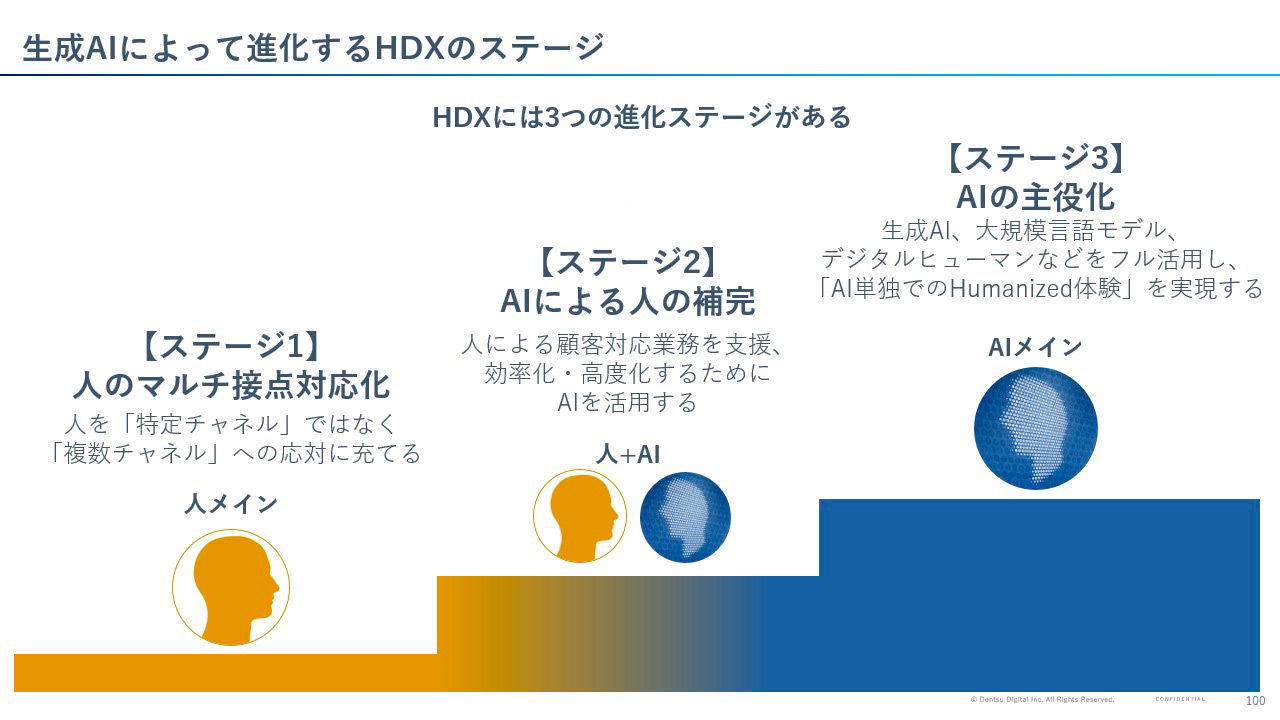 生成によって進化するHDXのステージ