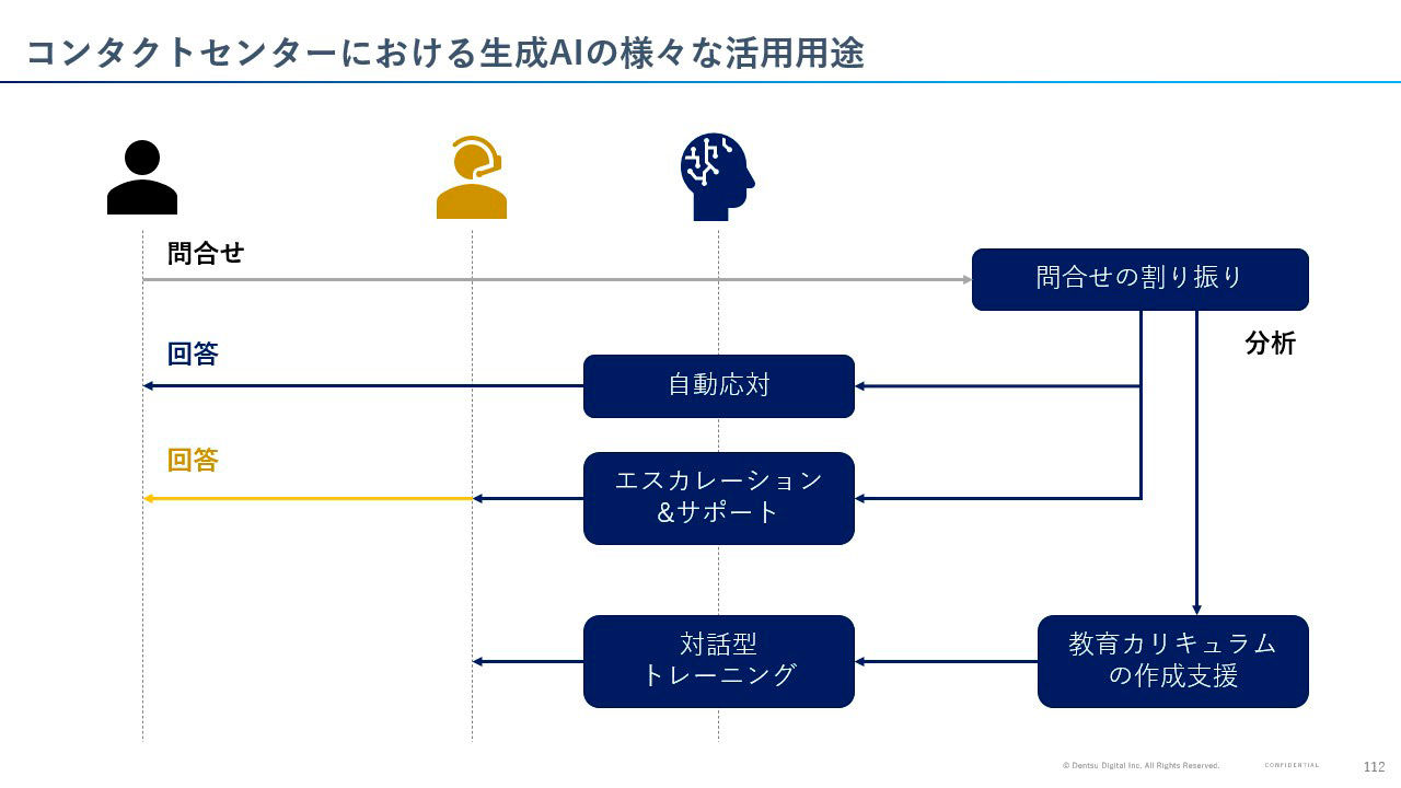 コンタクトセンターにおける生成AIの様々な活用用途