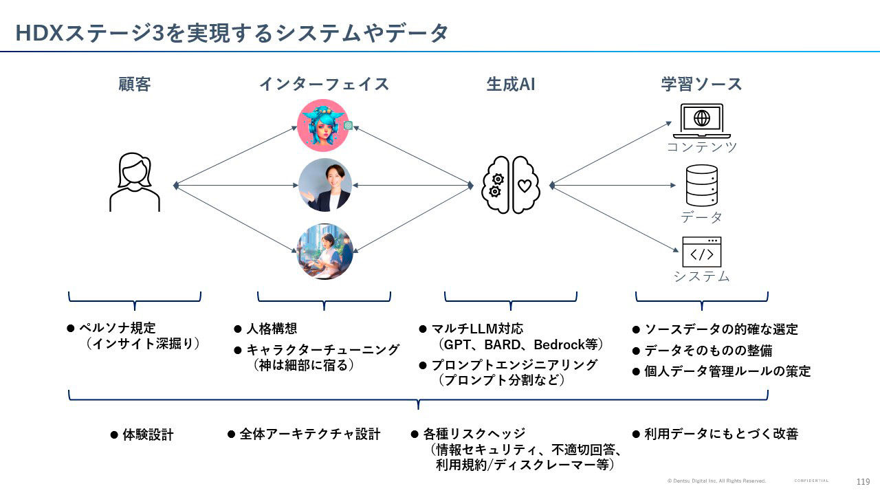 HDXステージ3を実現するシステムやデータ