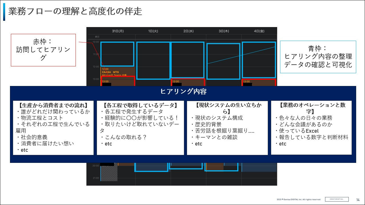 拡大画像:業務フローの理解と高度化の伴走の図 赤枠:訪問してヒアリング 青枠:ヒアリング内容の整理・データの確認と可視化 ヒアリング内容 生産から消費者までの流れ:誰がどれだけ関わっているか、物流工程とコスト、それぞれの工程で生んでいる雇用、社会的意義、消費者に届けたい思い 各工程で取得しているデータ:各工程で発生するデータ、経験的に○○が影響している！、取りたいけど取れていないデータ、こんなの取れる？ 現状システムの生い立ちから:現状のシステム構成、歴史的背景、苦労話を根掘り葉掘り、キーマンとの雑談 業務のオペレーションと数字:色々な人の日々の業務、どんな会議があるのか、使っているExcel、報告している数字と判断材料