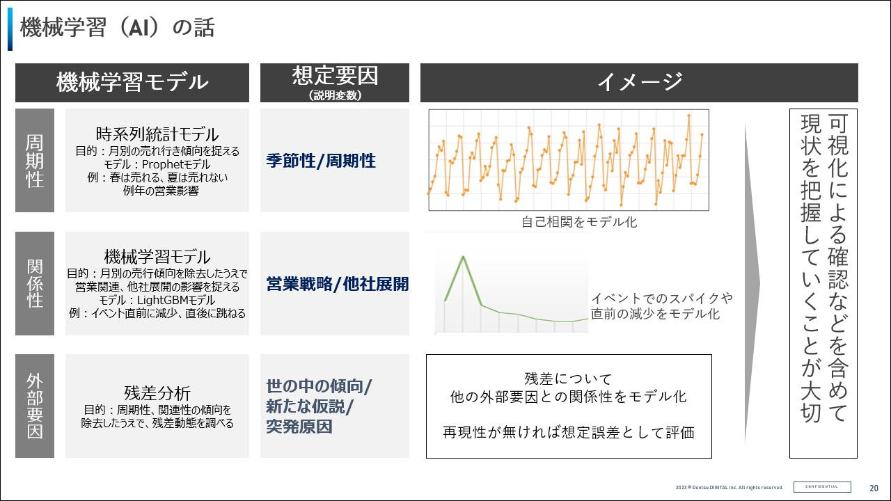拡大画像:機械学習(AI)の話の図 機会学習モデル 周期性:時系列統計モデル、目的、月別の売れ行き傾向を捉える、モデル、Prophetモデル、例、春は売れる、夏は売れない、例年の営業影響 関係性:機械学習モデル、目的、月別の売行傾向を除去したうえで営業関連、他社展開の影響を捉える、モデル、LightGBMモデル、例、イベント直前に減少、直後に跳ねる 外部要因:残差分析、目的、周期性、関連性の傾向を除去したうえで、残差動態を調べる 想定要因(説明変数):季節性/周期性、営業戦略/他社展開、世の中の傾向/新たな仮説/突発原因 イメージ:自己相関をモデル化、イベントでのスパイクや直前の減少をモデル化、残差について他の外部要因との関係性をモデル化、再現性が無ければ想定誤差として評価、可視化による確認などを含めて減j尿を把握していくことが大切