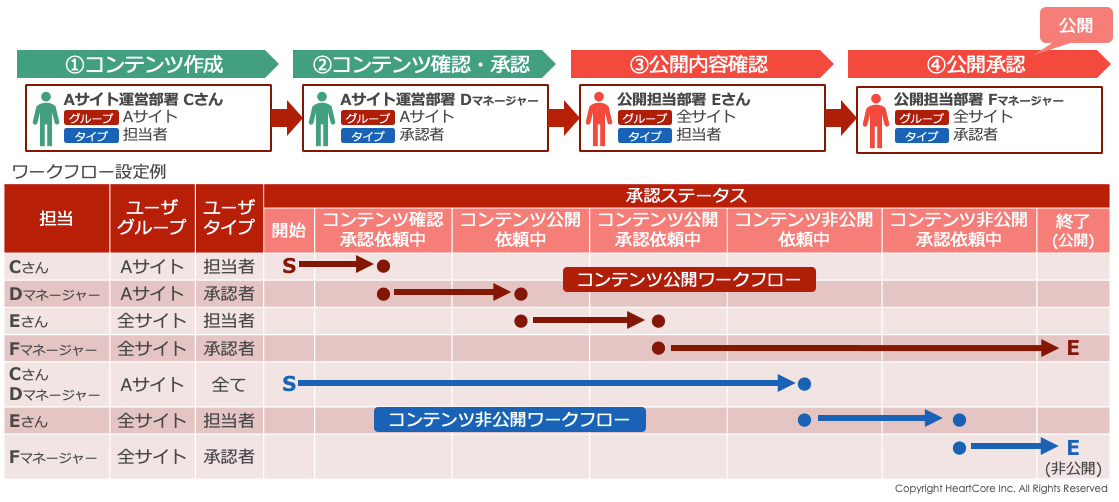 拡大画像:ワークフローの図 コンテンツ作成;Aサイト運営部署Cさん、グループAサイト、タイプ担当者 コンテンツ確認・承認:Aサイト運営部署Dマネージャー、グループAサイト、タイプ承認者 公開内容確認:公開担当部署Eさん、グループ全サイト、タイプ担当者 公開承認・公開:公開担当部署Fマネージャー、グループ全サイト、タイプ承認者 ワークフロー設定例:担当Cさん、Dマネージャー、Eさん、Fマネージャー、Cさん・Dマネージャー、Eさん、Fマネージャー ユーザーグループ:Aサイト、Aサイト、全サイト、全サイト、Aサイト、全サイト、全サイト ユーザー対応:担当者、承認者、担当者、承認者、全て、担当者、承認者 承認ステータス:開始、コンテンツ確認・承認依頼中、コンテンツ公開・依頼中、コンテンツ公開・承認依頼中、コンテンツ非公開・依頼中、コンテンツ非公開・承認依頼中、終了（公開）、コンテンツ公開ワークフロー、コンテンツ非公開ワークフロー