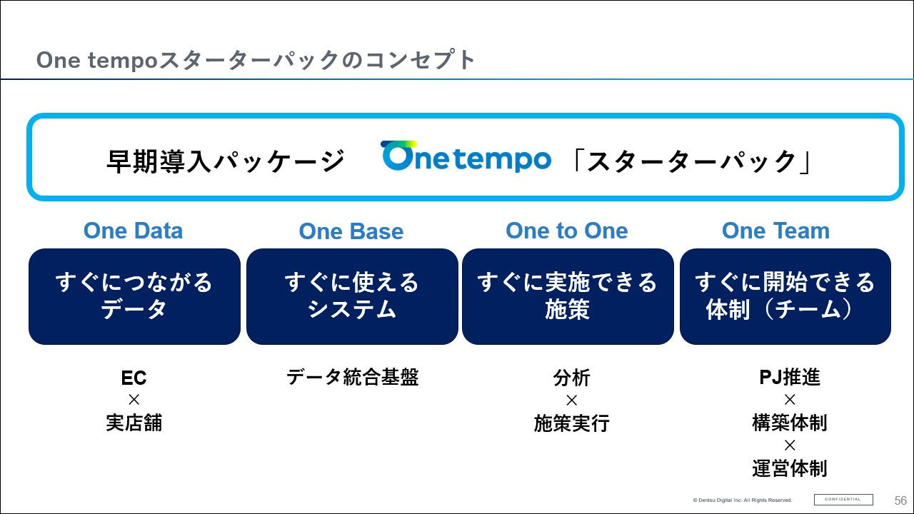 拡大画像:One tempoスターターパックのコンセプトの図 One Data:すぐにつながる、EC×実店舗 One Base:すぐに使えるシステム、データ統合基盤 One to One:すぐに実施できる施策、分析×施策実行 One Team:すぐに開始できる体制（チーム）、PJ推進×構築体制×運営体制