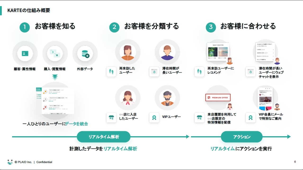 拡大画像:KARTEの仕組み概要の図 お客様を知る:顧客・属性情報、購入・閲覧情報、外部データ、一人ひとりのユーザーにデータを統合 お客様を分類する:再来訪したユーザー、滞在時間が長いユーザー、〇〇店に入店したユーザー、VIPユーザー お客様に合わせる:再来訪ユーザーにレコメンド、滞在時間が長いユーザーにウェブチャットを表示、来店履歴を利用して〇〇店限定の特別情報を配信、VIP会員にメールで特別なご案内 リアルタイム解析:計測したデータをリアルタイム解析 アクション:リアルタイムにアクションを実行