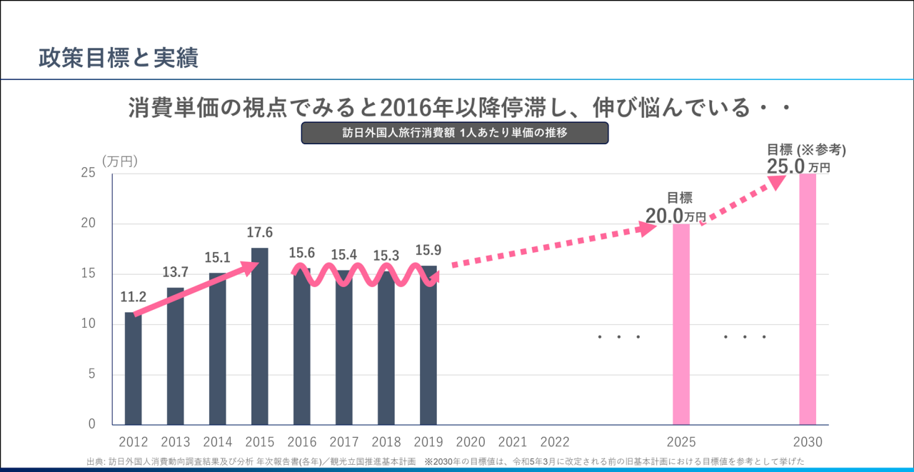 図：訪日外国人旅行消費額　1人あたり単価の推移：2016年以降は停滞、伸び悩んでいる状況です。
