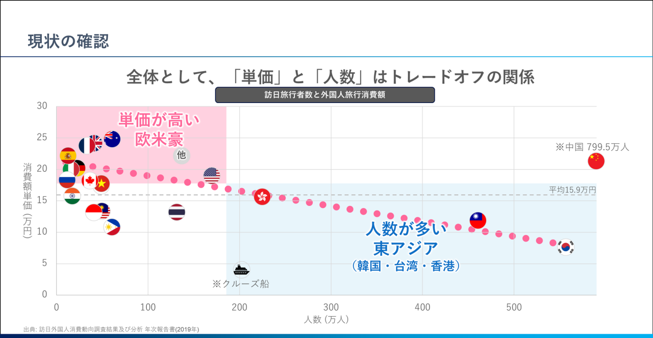 図: 訪日旅行者数と外国人旅行消費額。全体として、「単価」と「人数」はトレードオフの関係：単価が高い欧米豪。人数が多い東アジア（韓国・台湾・香港）
