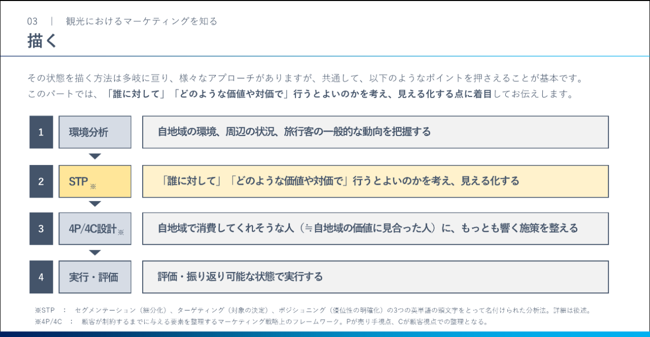 スライド画面：観光におけるマーケティングを知る：1）環境分析　2) STP 3) 4P/4C設計、実行・評価