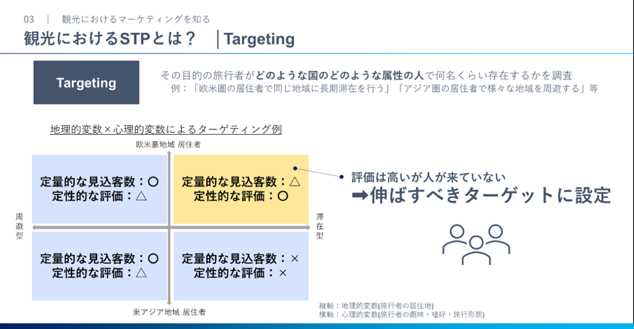 スライド画面：観光におけるSTPとは？Targetingの説明