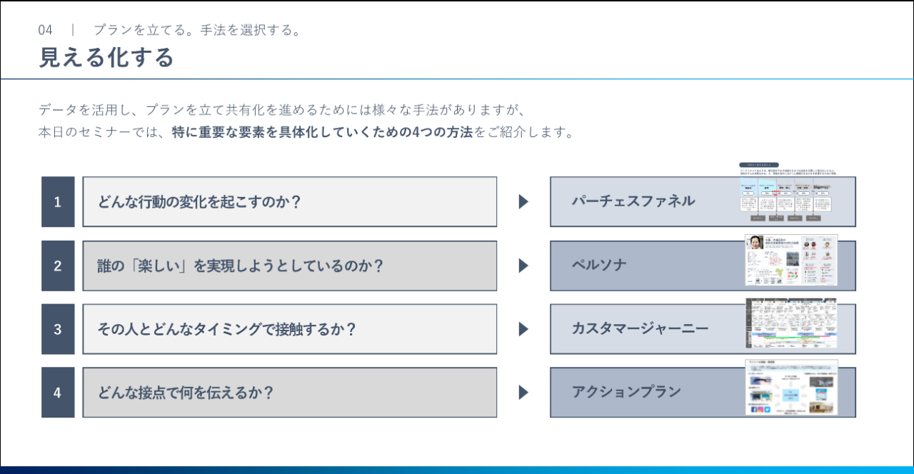 スライド画面：プランを立てる。手法を選択する：1)パーチェスファネル2) ペルソナ　3) カスタマージャーニー 4) アクションプラン
