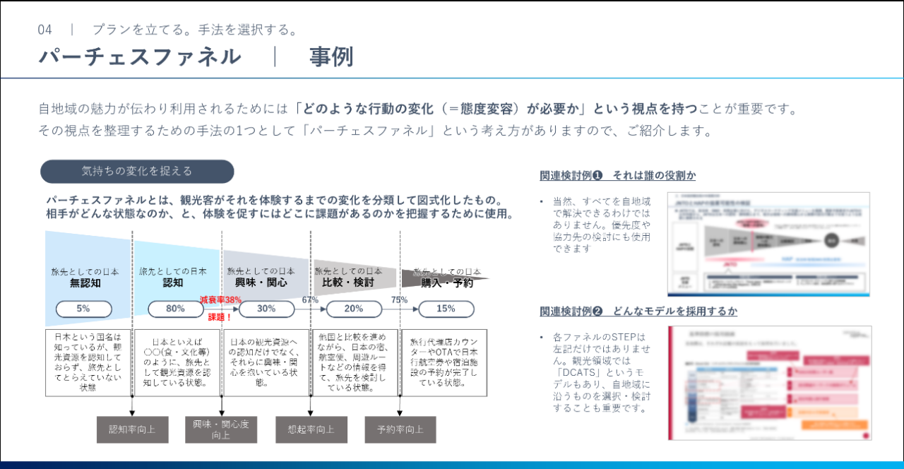 スライド画面： パーチェスファネルの事例