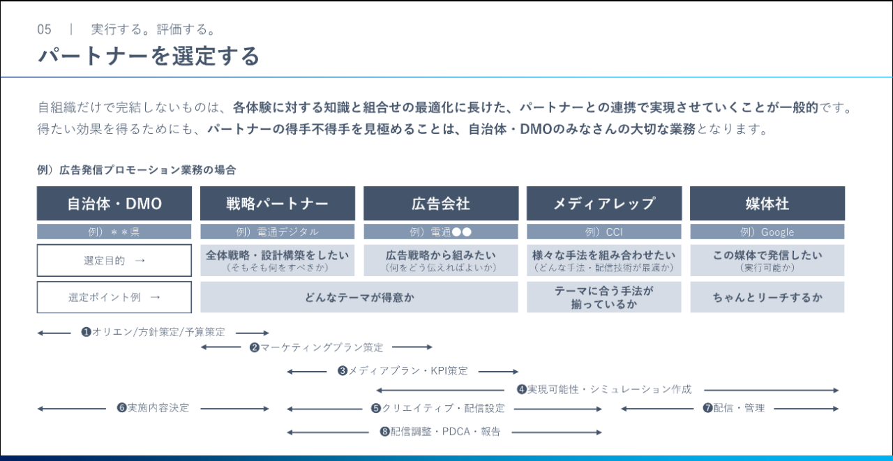 スライド画面: パートナーを選定する。自治体・DMO、戦略パートナー、広告会社、メディアレップ、媒体社