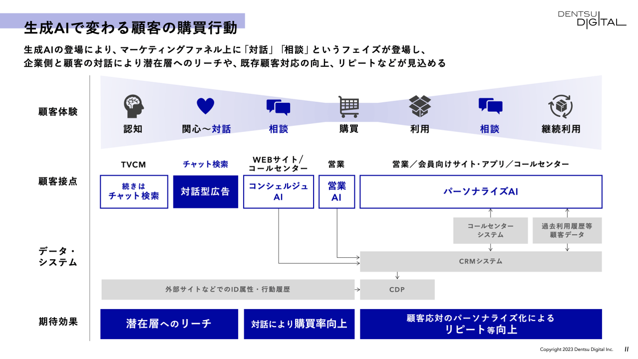 生成AIで変わる顧客の購買行動