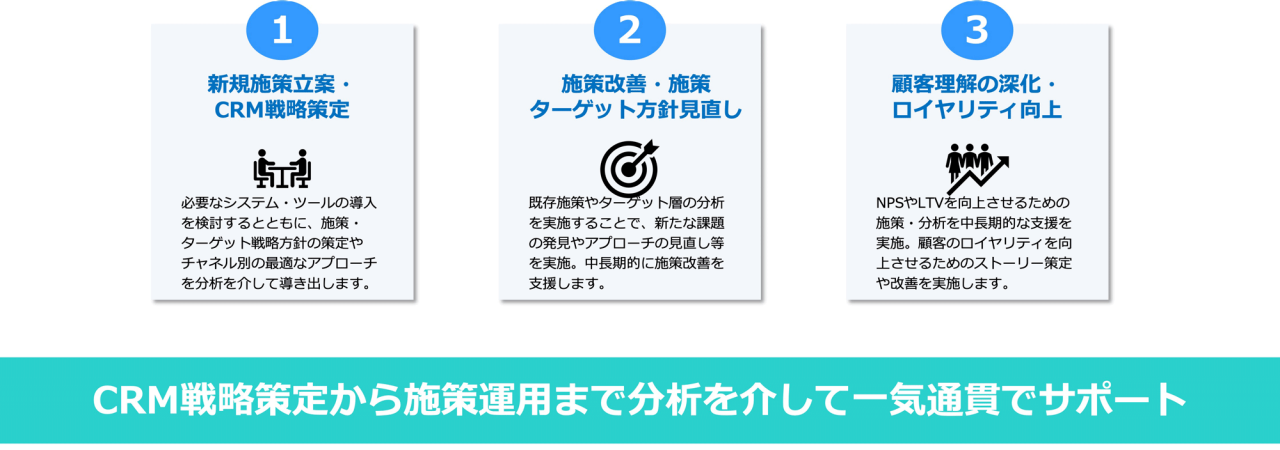 ①新規施策室案・CRM戦略策定,②施策改善・施策ターゲット方針見直し,③顧客理解の深化・ロイヤリティ向上,CRM戦略策定から施策運用まで分析を介して一気通貫でサポート