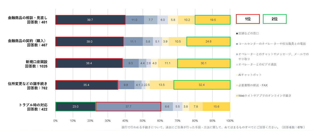 過去の手続きに利用した手段について、「銀行で行われる手続きについて、過去にご自身が行った手段・方法に関して、あてはまるものすべてにご回答ください」（回答者数：676）という質問への回答の棒グラフ。上の項目から順に。  金融商品の相談・見直し（回答数：481）は、店舗などの窓口39.7%、コールセンターのオペレーターや担当職員との電話11.0%、オペレーターとのチャットやメッセージ、メールでのやり取り7.7%、オペレーターとのビデオ通話6.6%、AIチャットボット5.8%、必要書類の郵送・FAX10.2%、Webサイトやアプリのオンライン手続き19.5%。   金融商品の契約（購入）（回答数：467）は、店舗などの窓口39.0%、コールセンターのオペレーターや担当職員との電話11.1%、オペレーターとのチャットやメッセージ、メールでのやり取り5.8%、オペレーターとのビデオ通話5.1%、AIチャットボット3.9%、必要書類の郵送・FAX10.5%、Webサイトやアプリのオンライン手続き24.6%。   新規口座開設（回答数：1025）は、店舗などの窓口38.4%、コールセンターのオペレーターや担当職員との電話9.3%、オペレーターとのチャットやメッセージ、メールでのやり取り4.4%、オペレーターとのビデオ通話2.6%、AIチャットボット4.0%、必要書類の郵送・FAX11.1%、Webサイトやアプリのオンライン手続き30.1%。   住所変更などの諸手続き（回答数：762）は、店舗などの窓口35.4%、コールセンターのオペレーターや担当職員との電話9.8%、オペレーターとのチャットやメッセージ、メールでのやり取り4.1%、オペレーターとのビデオ通話2.2%、AIチャットボット2.5%、必要書類の郵送・FAX13.5%、Webサイトやアプリのオンライン手続き32.4%。   トラブル時の対応（回答数：422）は、店舗などの窓口23.0%、コールセンターのオペレーターや担当職員との電話37.7%、オペレーターとのチャットやメッセージ、メールでのやり取り6.6%、オペレーターとのビデオ通話5.5%、AIチャットボット3.8%、必要書類の郵送・FAX7.8%、Webサイトやアプリのオンライン手続き15.6%。