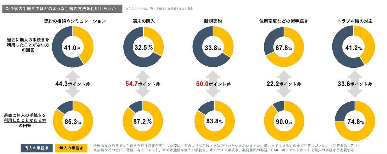 過去の無人手続きの利用有無による今後の利用意向に関して、「今後あなた自身でお手続きを行う必要が発生した際に、どのような手段・方法で行いたいと思いますか。最も当てはまるものをご回答ください（回答者数：711 ）」という質問に対する回答をグラフで比較している。  無人の手続きとは、店舗などの窓口、電話、有人チャット、ビデオ通話のこと。  有人の手続きとは、オンライン手続き、必要書類の郵送・FAX、AIチャットボットのこと、と定義している。  契約の相談やシミュレーションで、過去に無人の手続きをしたことがない方のうち、今後無人の手続きを利用したい人の割合は41.0%、過去に無人の手続きを利用したことがある方のうち、今後無人の手続きを利用したい人の割合は85.3%。両者の差は44.3ポイント。  端末の購入で、過去に無人の手続きをしたことがない方のうち、今後無人の手続きを利用したい人の割合は32.5%、過去に無人の手続きを利用したことがある方のうち、今後無人の手続きを利用したい人の割合は87.2%。両者の差は54.7ポイント。  新規契約で、過去に無人の手続きをしたことがない方のうち、今後無人の手続きを利用したい人の割合は33.8%、過去に無人の手続きを利用したことがある方のうち、今後無人の手続きを利用したい人の割合は83.8%。両者の差は50.0ポイント。  住所などの諸手続きで、過去に無人の手続きをしたことがない方のうち、今後無人の手続きを利用したい人の割合は67.8%、過去に無人の手続きを利用したことがある方のうち、今後無人の手続きを利用したい人の割合は90.0%。両者の差は22.2ポイント。  トラブル時の対応で、過去に無人の手続きをしたことがない方のうち、今後無人の手続きを利用したい人の割合は41.2%、過去に無人の手続きを利用したことがある方のうち、今後無人の手続きを利用したい人の割合は74.8%。両者の差は33.6ポイント。