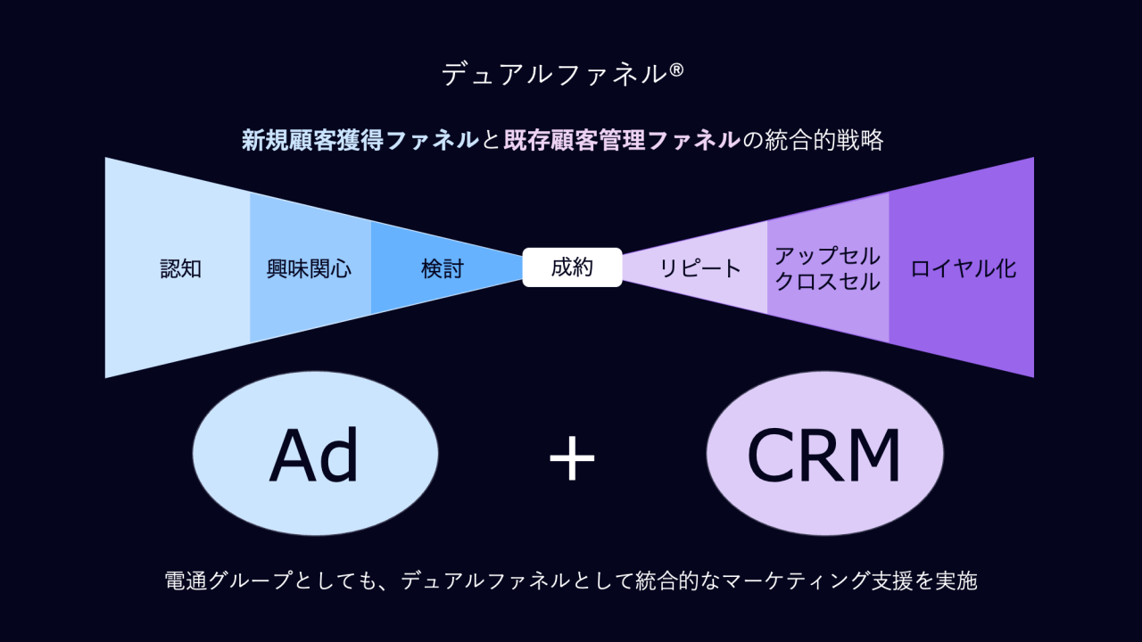 図1のタイトルは、デュアルファネル（新規顧客獲得ファネルと既存顧客管理ファネルの統合的戦略）。   その下に、デュアルファネルを表すイラストがある。  イラストは、真ん中に成約があり、左側に新規顧客獲得のファネル、右側に既存顧客管理ファネルが描かれている。  新規顧客獲得のファネルは、左から順に、認知、興味関心、検討。  既存顧客管理ファネルは、左から順に、リピート、アップセル・クロスセル、ロイヤル化。   デュアルファネルのイラストの下に、Ad＋CRMというイラストが描かれていて、Adは新規顧客獲得ファネルに対応し、CRMは既存顧客管理ファネルに対応している。   イラストの下部のテキスト：  電通グループとしても、デュアルファネルとして統合的なマーケティングを実施。