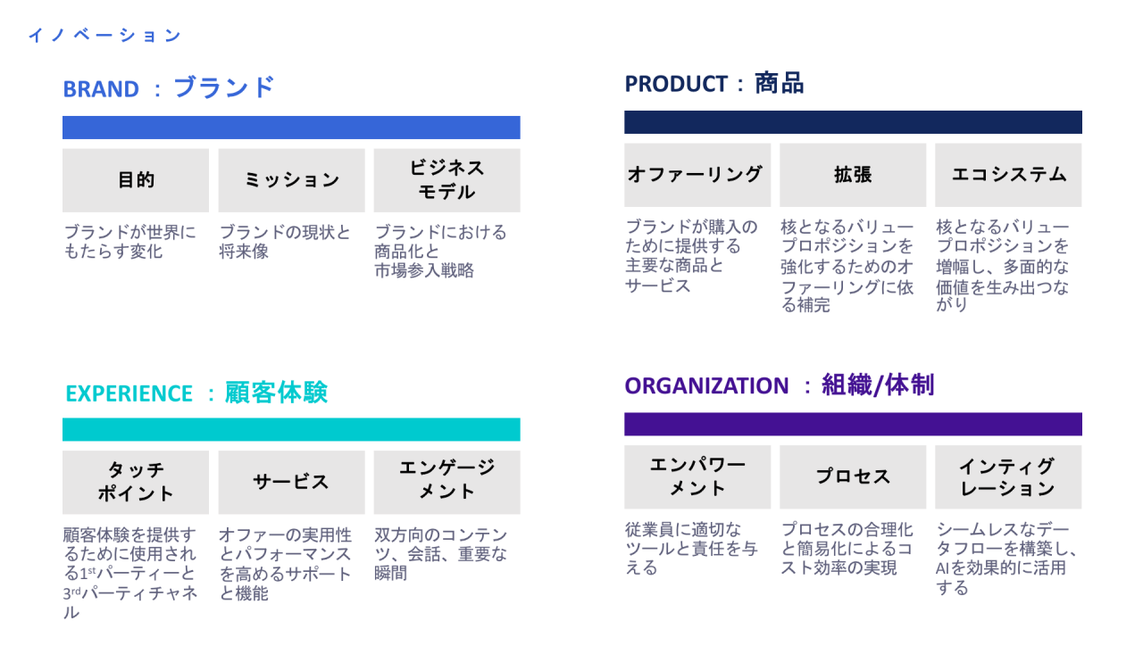 画像のタイトルはイノベーション。   1.ブランド   目的：ブランドが世界にもたらす変化  ミッション：ブランドの現状と将来像  ビジネスモデル：ブランドにおける商品化と市場参入戦略   2. 商品   オファーリング：ブランドが購入のために提供する主要な商品とサービス  拡張：核となるバリュープロポジションを強化するためのオファーリングに依る補完  エコシステム：核となるバリュープロポジションを増幅し、多面的な価値を生み出すつながり   3.顧客体験   タッチポイント：顧客体験を提供するために使用される1stパーティーと3rdパーティチャネル  サービス：オファーの実用性とパフォーマンスを高めるサポートと機能  エンゲージメント：双方向のコンテンツ、会話、重要な瞬間   4.組織/体制   エンパワーメント：従業員に適切なツールと責任を与える  プロセス：プロセスの合理化と簡易化によるコスト効率の実現  インティグレーション：シームレスなデータフローを構築し、AIを効果的に活用する