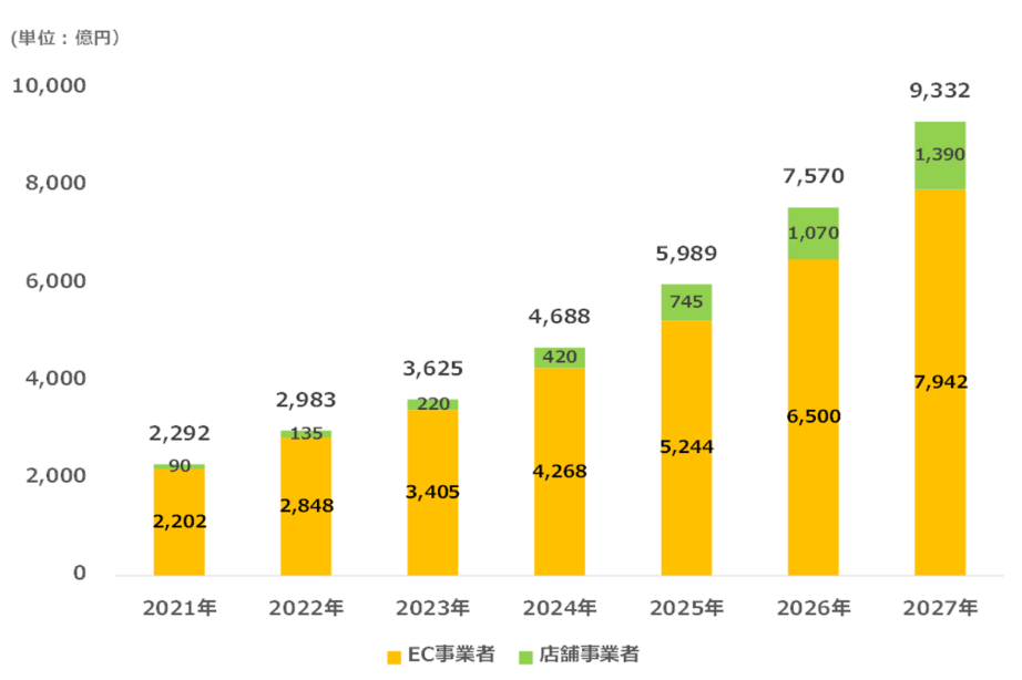 過去の無人手続きの利用有無による今後の利用意向に関して、「今後あなた自身でお手続きを行う必要が発生した際に、どのような手段・方法で行いたいと思いますか。最も当てはまるものをご回答ください（回答者数：711 ）」という質問に対する回答をグラフで比較している。  無人の手続きとは、店舗などの窓口、電話、有人チャット、ビデオ通話のこと。  有人の手続きとは、オンライン手続き、必要書類の郵送・FAX、AIチャットボットのこと、と定義している。  契約の相談やシミュレーションで、過去に無人の手続きをしたことがない方のうち、今後無人の手続きを利用したい人の割合は41.0%、過去に無人の手続きを利用したことがある方のうち、今後無人の手続きを利用したい人の割合は85.3%。両者の差は44.3ポイント。  端末の購入で、過去に無人の手続きをしたことがない方のうち、今後無人の手続きを利用したい人の割合は32.5%、過去に無人の手続きを利用したことがある方のうち、今後無人の手続きを利用したい人の割合は87.2%。両者の差は54.7ポイント。  新規契約で、過去に無人の手続きをしたことがない方のうち、今後無人の手続きを利用したい人の割合は33.8%、過去に無人の手続きを利用したことがある方のうち、今後無人の手続きを利用したい人の割合は83.8%。両者の差は50.0ポイント。  住所などの諸手続きで、過去に無人の手続きをしたことがない方のうち、今後無人の手続きを利用したい人の割合は67.8%、過去に無人の手続きを利用したことがある方のうち、今後無人の手続きを利用したい人の割合は90.0%。両者の差は22.2ポイント。  トラブル時の対応で、過去に無人の手続きをしたことがない方のうち、今後無人の手続きを利用したい人の割合は41.2%、過去に無人の手続きを利用したことがある方のうち、今後無人の手続きを利用したい人の割合は74.8%。両者の差は33.6ポイント。